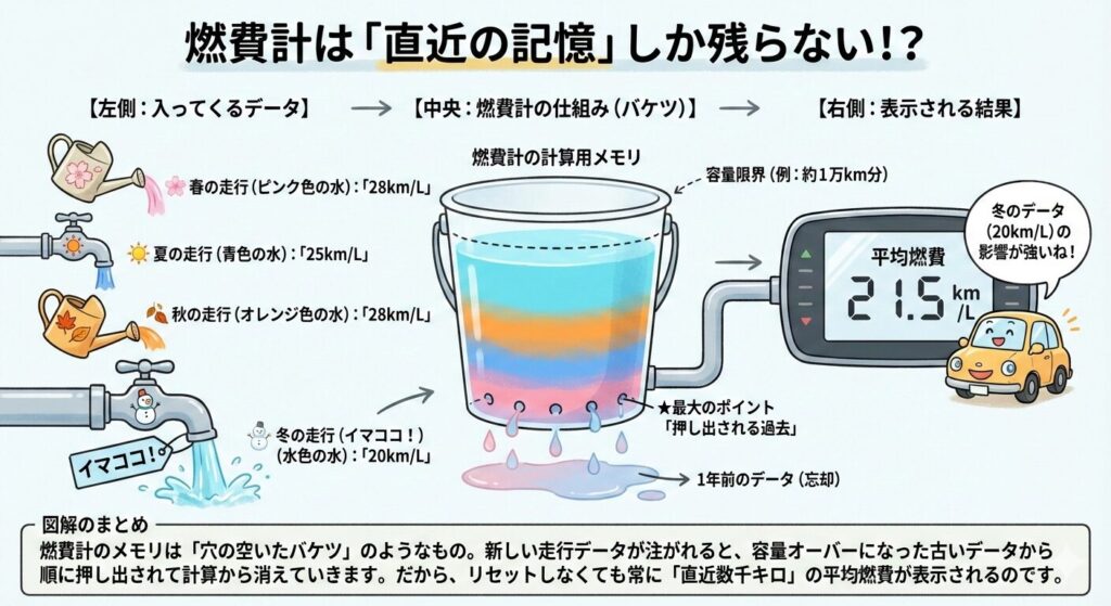 燃費計が新しいデータを上乗せするイメージ図