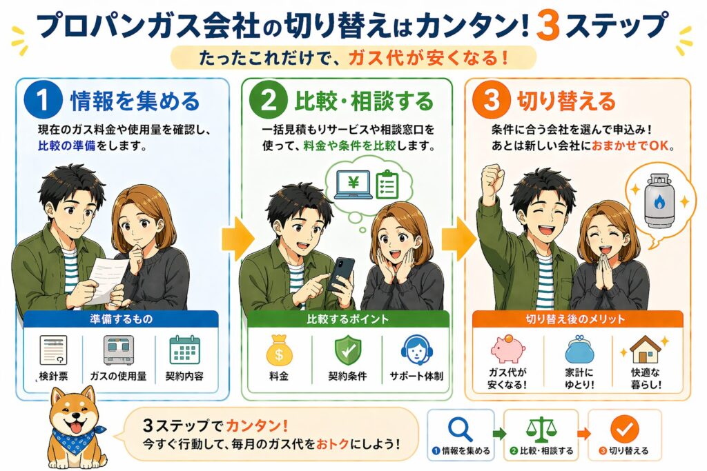 プロパンガス会社の切り替え手順を3ステップで示した図。情報収集、比較相談、切り替えの流れで簡単に安くできることを説明