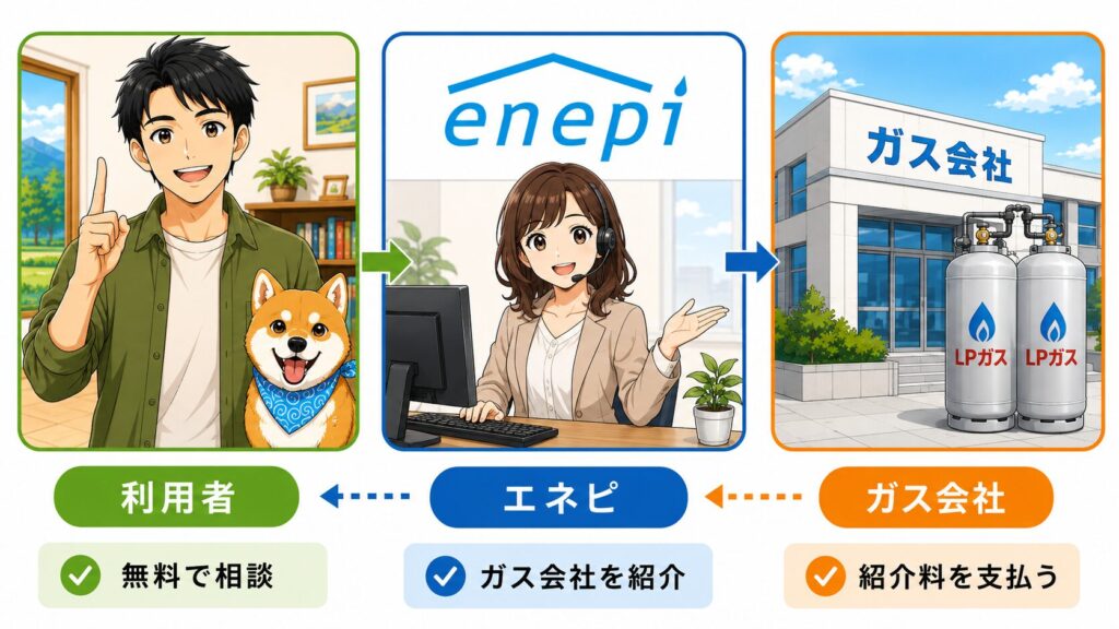 エネピの仕組みを、利用者・協会・加盟ガス会社の関係で示した図解