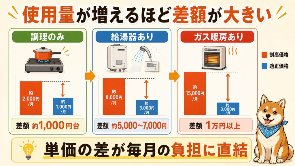 プロパンガスの割高価格と適正価格を比較し、使用量が増えるほど差額が大きくなることを示した図解。