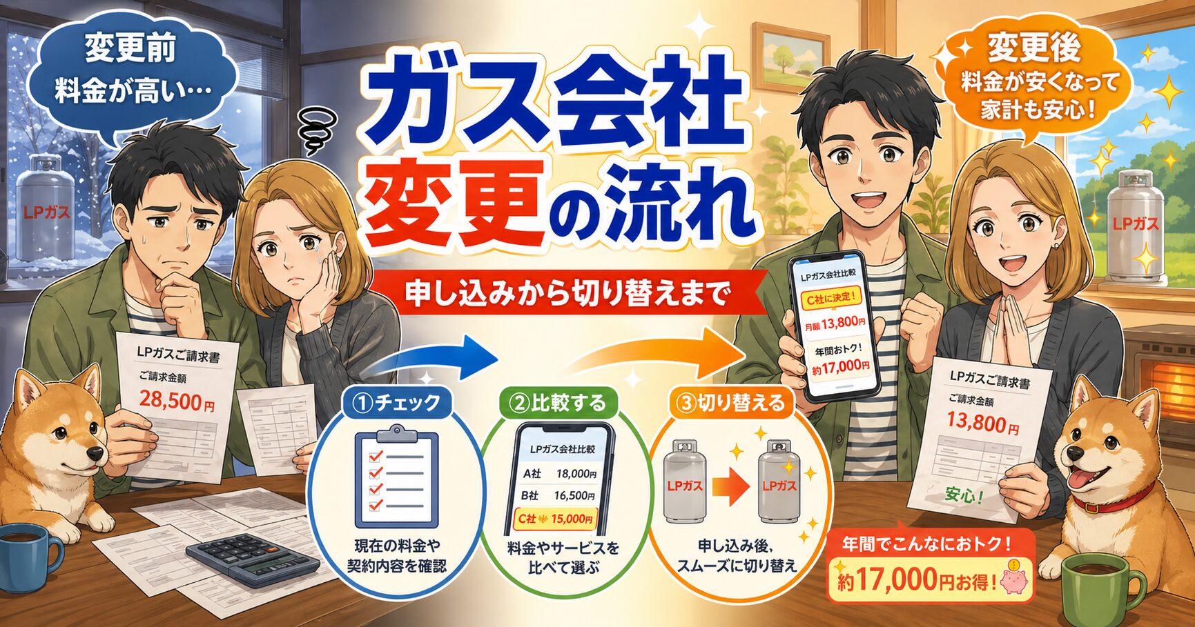 プロパンガス会社を変更する流れと手順を解説するアイキャッチ画像。申し込みから比較、切り替えまでをアニメ風に表現。