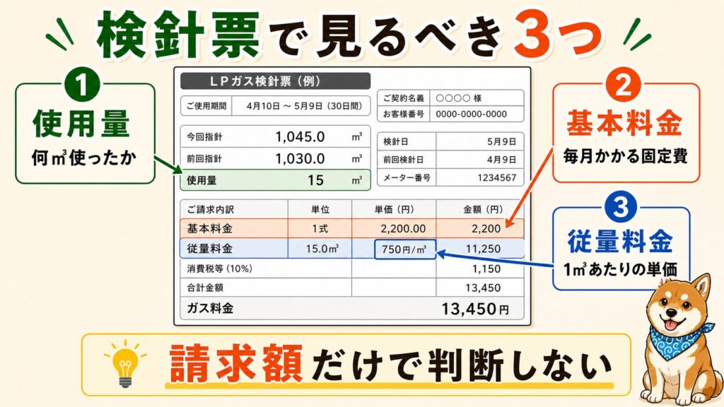 プロパンガス代が高いときに、持ち家・賃貸・集合住宅でできる対策の違いを整理した図解。