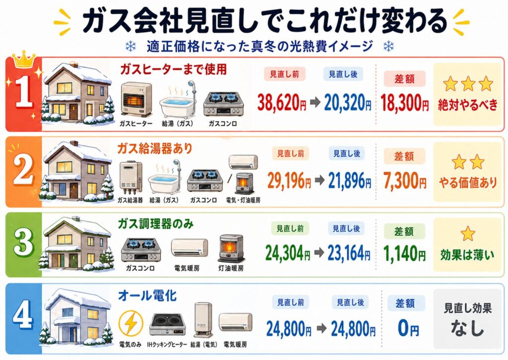 ガス会社見直しで光熱費が変わる比較図｜プロパンガスの冬の料金差と節約効果