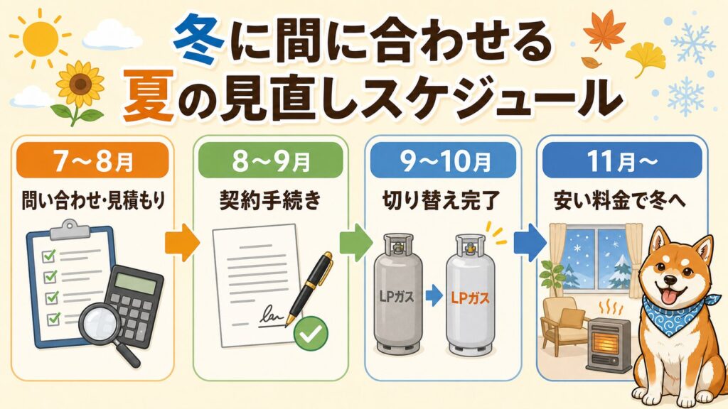 プロパンガスを冬までに見直す流れとして、7〜8月の問い合わせから11月以降の冬の利用開始までを示したタイムライン図解。