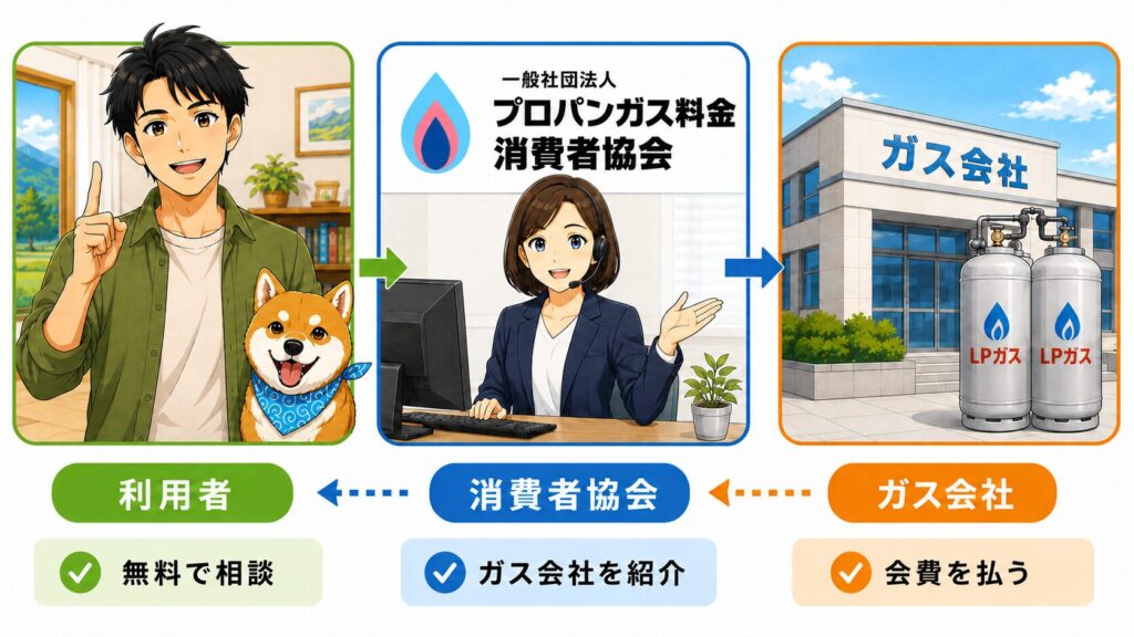 プロパンガス料金消費者協会の仕組みを、利用者・協会・加盟ガス会社の関係で示した図解