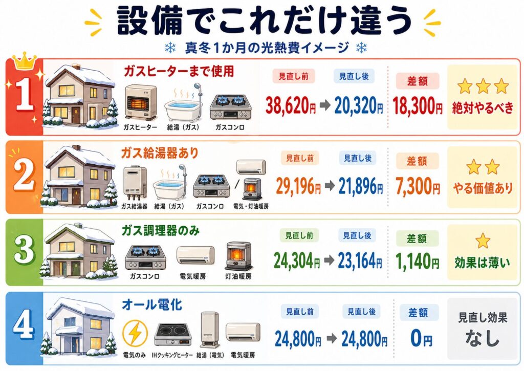 設備の違いで変わる光熱費の比較をイラストで説明