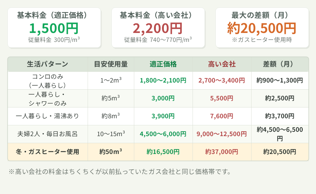 プロパンガスの基本料金・従量料金をもとに、コンロのみ、一人暮らし、夫婦2人、ガスヒーター使用時の月額料金を適正価格と高い会社で比較した表。
