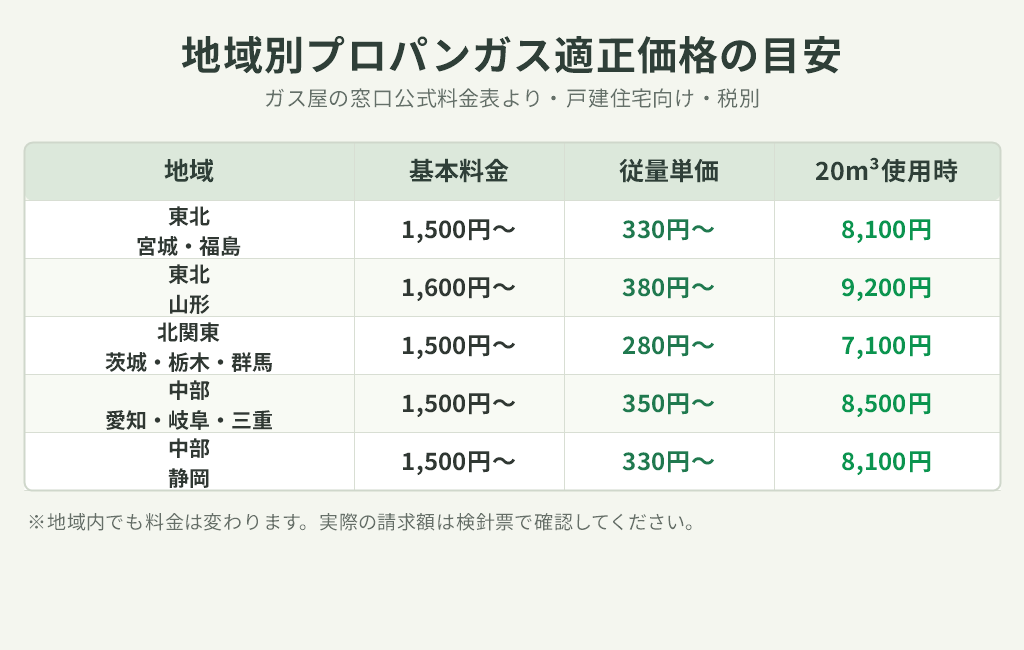 ガス屋の窓口公式料金表をもとに、東北、北関東、中部のプロパンガス適正価格を基本料金・従量単価・20m³使用時の料金で比較した表。
