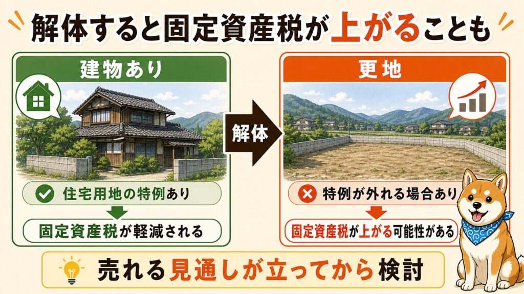 古い家を解体すると住宅用地の特例が外れ、土地の固定資産税が上がる可能性があることを示した図解。