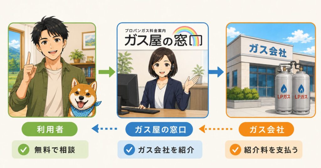 ガス屋の窓口の仕組みを、利用者・サービス・ガス会社の関係で示した図解