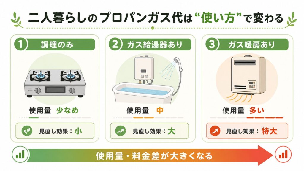二人暮らしのプロパンガス代は、調理のみ・ガス給湯器あり・ガス暖房ありで使用量と見直し効果が大きく変わることを示した図解