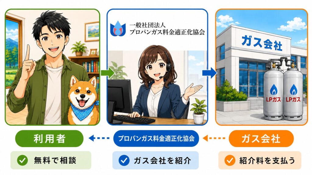 適正化協会でガス会社を交換するまでのフロー図を表したイラスト